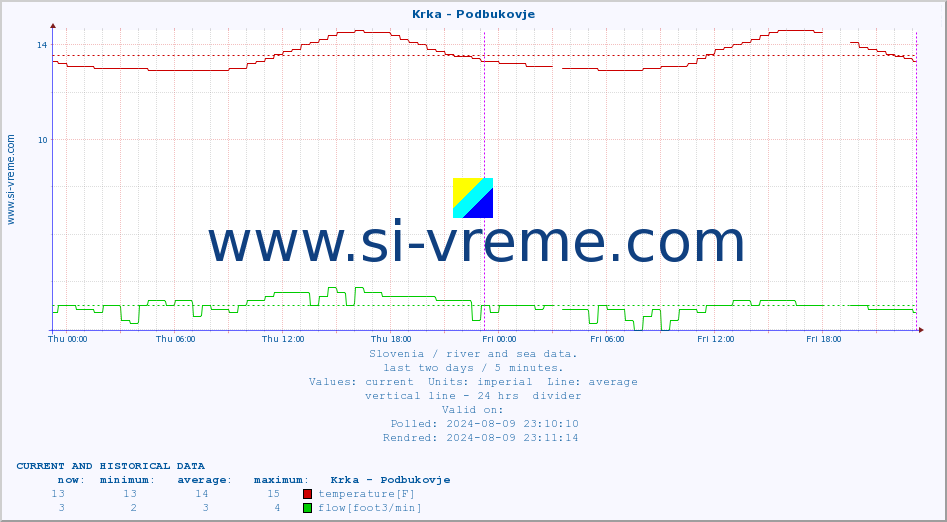  :: Krka - Podbukovje :: temperature | flow | height :: last two days / 5 minutes.