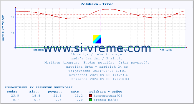 POVPREČJE :: Polskava - Tržec :: temperatura | pretok | višina :: zadnja dva dni / 5 minut.