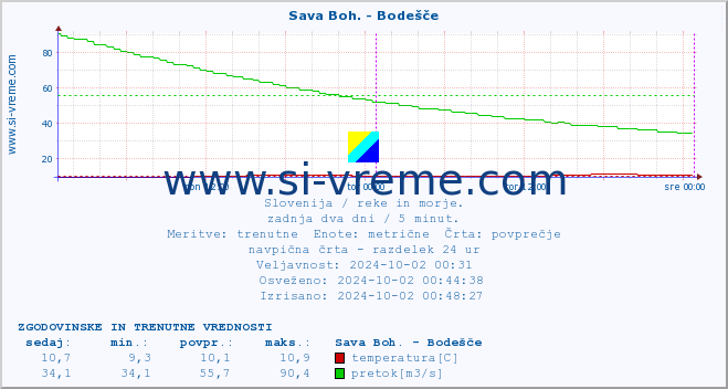 POVPREČJE :: Sava Boh. - Bodešče :: temperatura | pretok | višina :: zadnja dva dni / 5 minut.