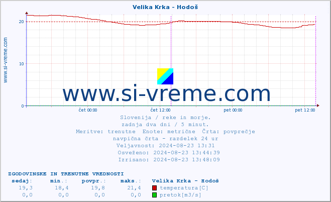 POVPREČJE :: Velika Krka - Hodoš :: temperatura | pretok | višina :: zadnja dva dni / 5 minut.