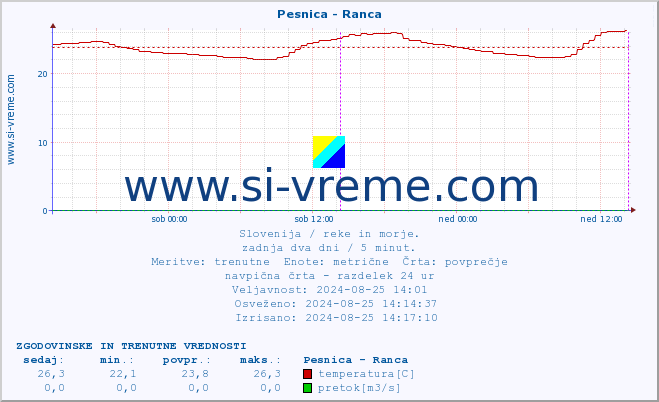 POVPREČJE :: Pesnica - Ranca :: temperatura | pretok | višina :: zadnja dva dni / 5 minut.