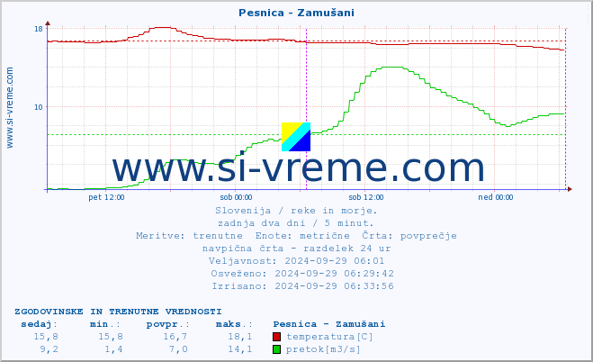 POVPREČJE :: Pesnica - Zamušani :: temperatura | pretok | višina :: zadnja dva dni / 5 minut.