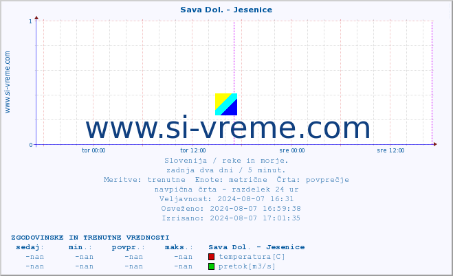 POVPREČJE :: Sava Dol. - Jesenice :: temperatura | pretok | višina :: zadnja dva dni / 5 minut.