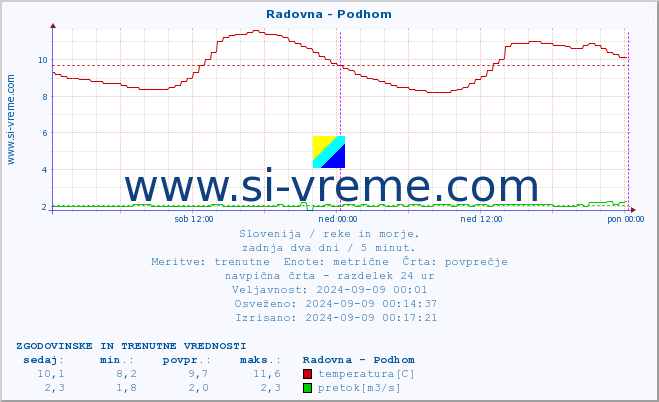 POVPREČJE :: Radovna - Podhom :: temperatura | pretok | višina :: zadnja dva dni / 5 minut.