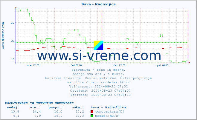 POVPREČJE :: Sava - Radovljica :: temperatura | pretok | višina :: zadnja dva dni / 5 minut.