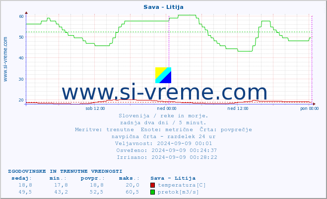 POVPREČJE :: Sava - Litija :: temperatura | pretok | višina :: zadnja dva dni / 5 minut.