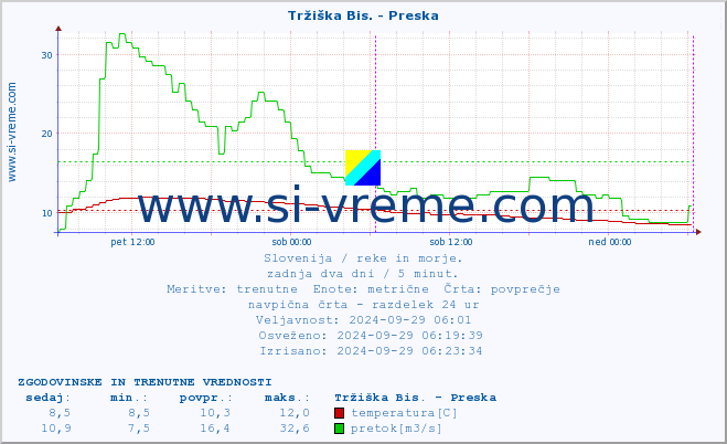 POVPREČJE :: Tržiška Bis. - Preska :: temperatura | pretok | višina :: zadnja dva dni / 5 minut.