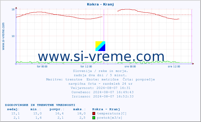 POVPREČJE :: Kokra - Kranj :: temperatura | pretok | višina :: zadnja dva dni / 5 minut.