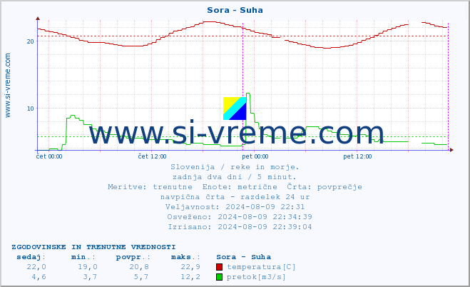 POVPREČJE :: Sora - Suha :: temperatura | pretok | višina :: zadnja dva dni / 5 minut.