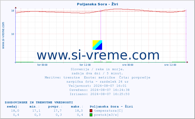 POVPREČJE :: Poljanska Sora - Žiri :: temperatura | pretok | višina :: zadnja dva dni / 5 minut.