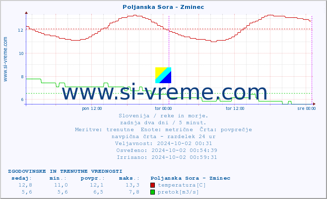 POVPREČJE :: Poljanska Sora - Zminec :: temperatura | pretok | višina :: zadnja dva dni / 5 minut.