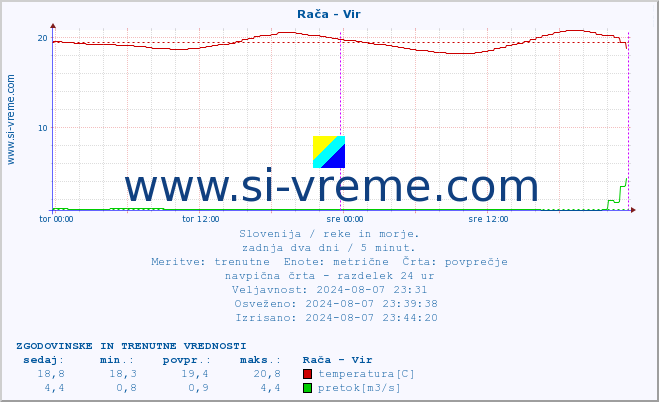 POVPREČJE :: Rača - Vir :: temperatura | pretok | višina :: zadnja dva dni / 5 minut.