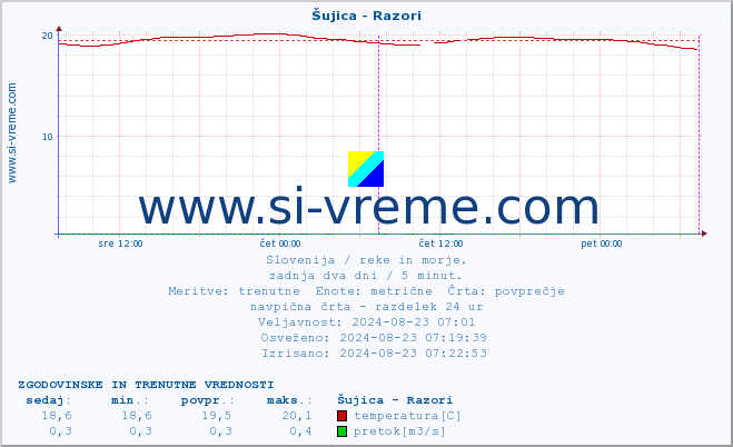 POVPREČJE :: Šujica - Razori :: temperatura | pretok | višina :: zadnja dva dni / 5 minut.