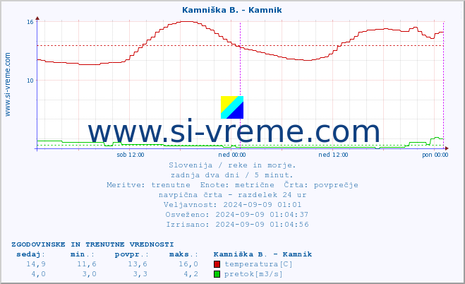 POVPREČJE :: Stržen - Gor. Jezero :: temperatura | pretok | višina :: zadnja dva dni / 5 minut.