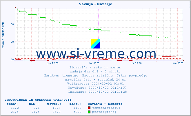 POVPREČJE :: Savinja - Nazarje :: temperatura | pretok | višina :: zadnja dva dni / 5 minut.