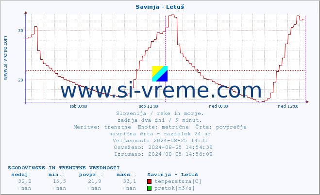 POVPREČJE :: Savinja - Letuš :: temperatura | pretok | višina :: zadnja dva dni / 5 minut.