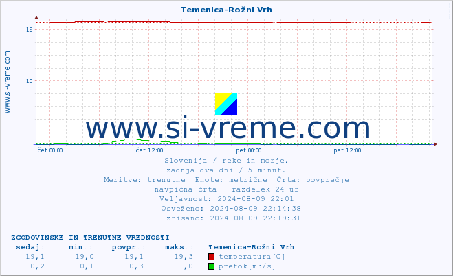 POVPREČJE :: Temenica-Rožni Vrh :: temperatura | pretok | višina :: zadnja dva dni / 5 minut.