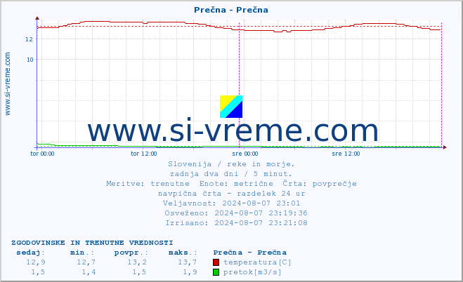 POVPREČJE :: Prečna - Prečna :: temperatura | pretok | višina :: zadnja dva dni / 5 minut.