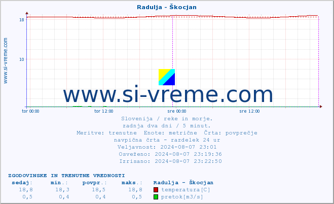 POVPREČJE :: Radulja - Škocjan :: temperatura | pretok | višina :: zadnja dva dni / 5 minut.