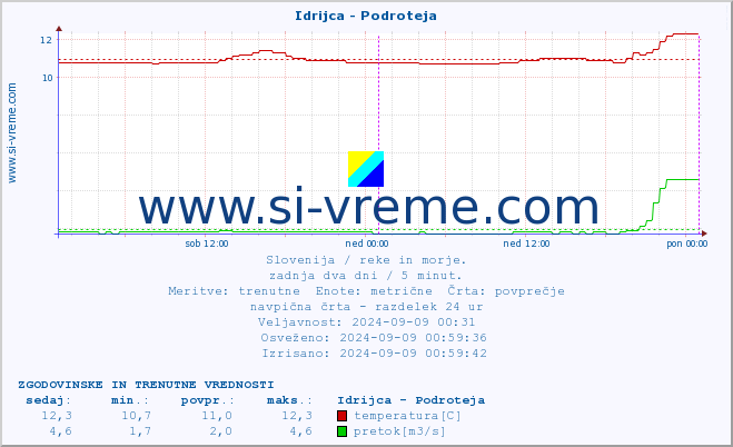 POVPREČJE :: Idrijca - Podroteja :: temperatura | pretok | višina :: zadnja dva dni / 5 minut.