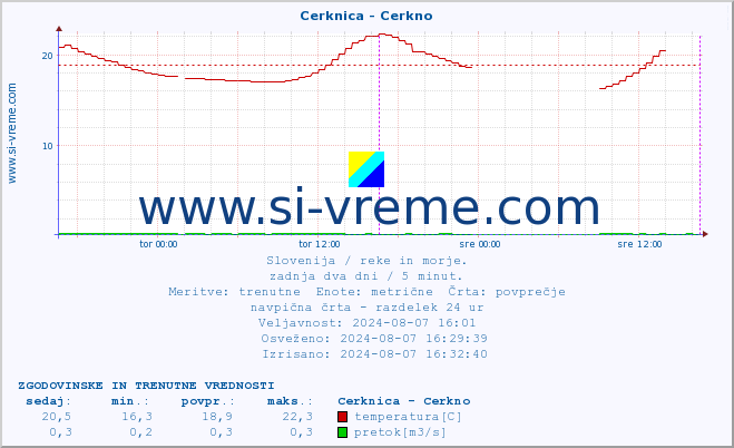 POVPREČJE :: Cerknica - Cerkno :: temperatura | pretok | višina :: zadnja dva dni / 5 minut.