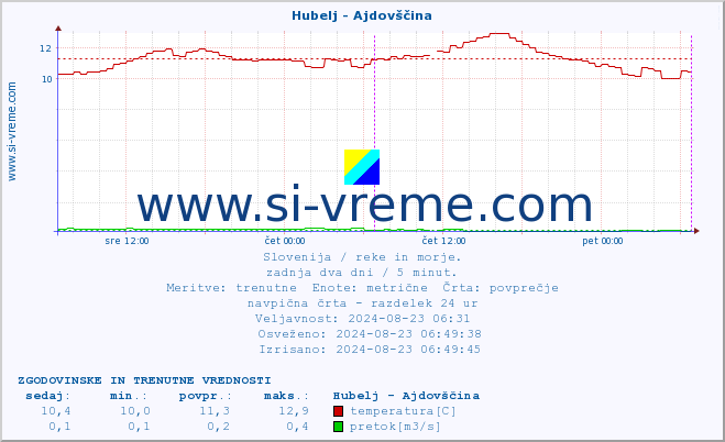 POVPREČJE :: Hubelj - Ajdovščina :: temperatura | pretok | višina :: zadnja dva dni / 5 minut.