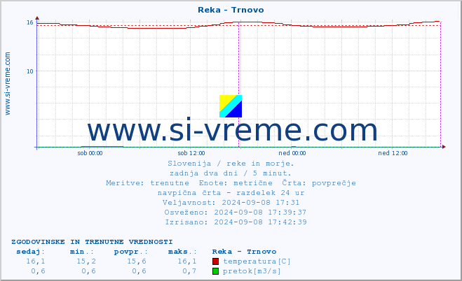 POVPREČJE :: Reka - Trnovo :: temperatura | pretok | višina :: zadnja dva dni / 5 minut.