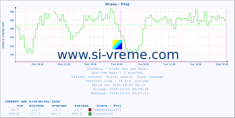  :: Drava - Ptuj :: temperature | flow | height :: last two days / 5 minutes.