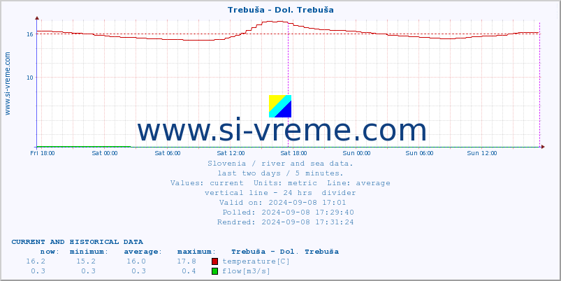  :: Trebuša - Dol. Trebuša :: temperature | flow | height :: last two days / 5 minutes.