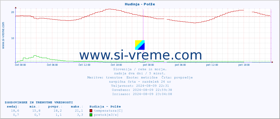 POVPREČJE :: Hudinja - Polže :: temperatura | pretok | višina :: zadnja dva dni / 5 minut.