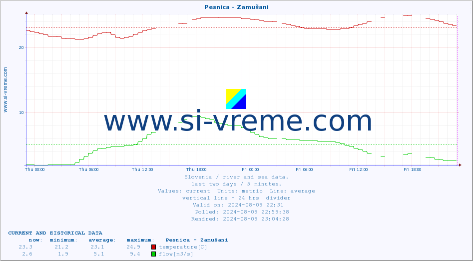  :: Pesnica - Zamušani :: temperature | flow | height :: last two days / 5 minutes.