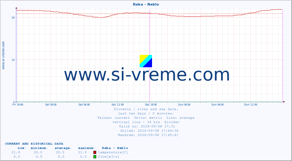  :: Reka - Neblo :: temperature | flow | height :: last two days / 5 minutes.