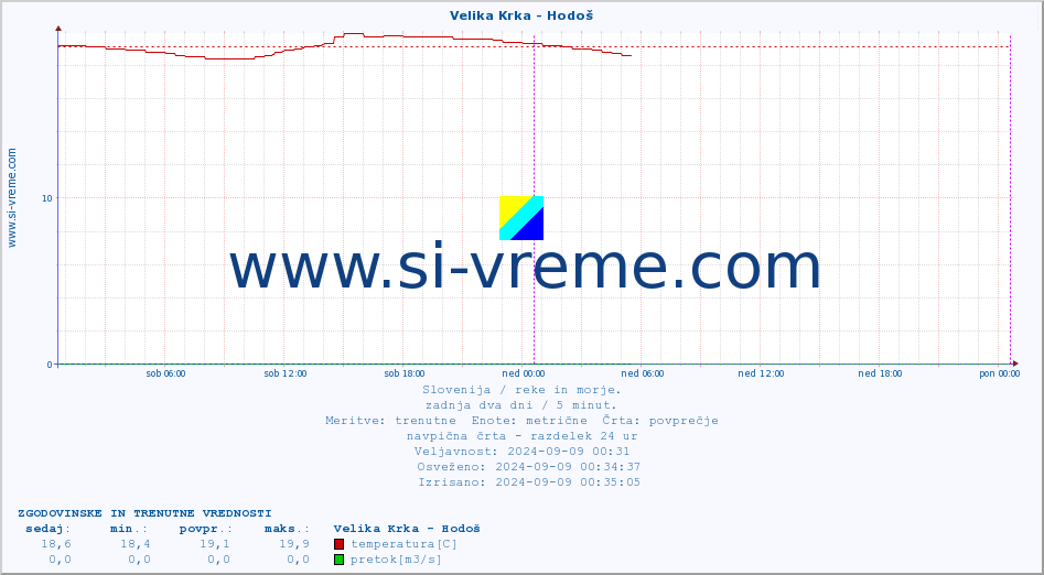 POVPREČJE :: Velika Krka - Hodoš :: temperatura | pretok | višina :: zadnja dva dni / 5 minut.