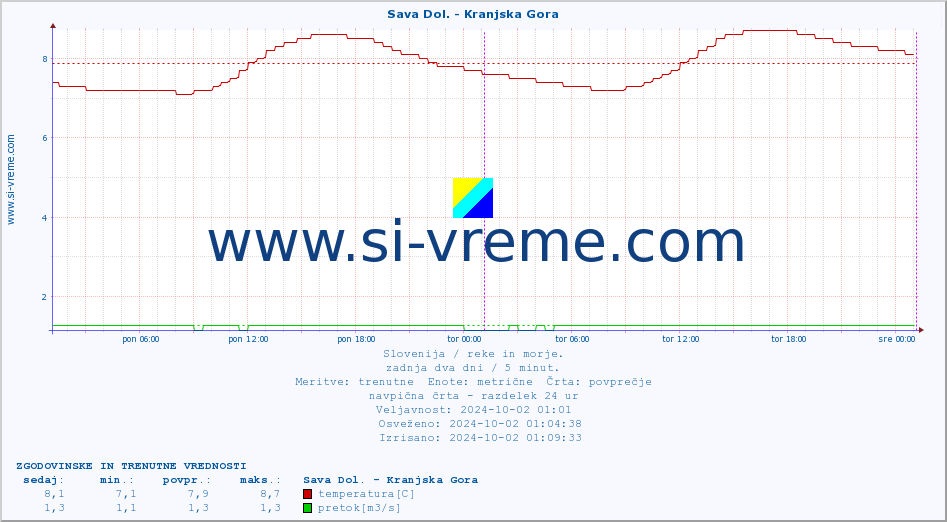 POVPREČJE :: Sava Dol. - Kranjska Gora :: temperatura | pretok | višina :: zadnja dva dni / 5 minut.