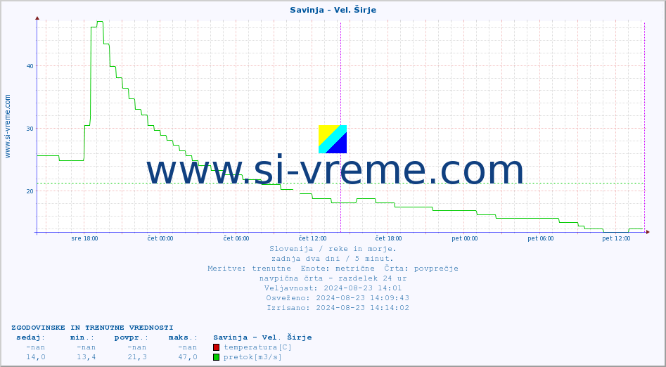 POVPREČJE :: Savinja - Vel. Širje :: temperatura | pretok | višina :: zadnja dva dni / 5 minut.