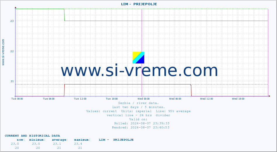  ::  LIM -  PRIJEPOLJE :: height |  |  :: last two days / 5 minutes.