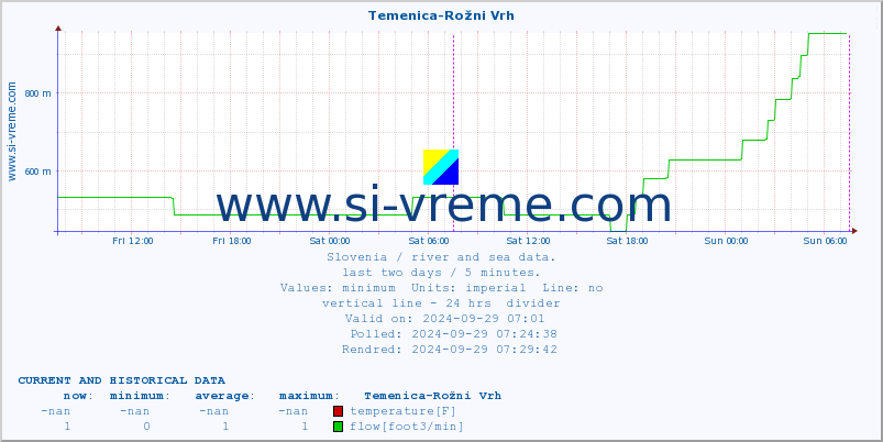  :: Temenica-Rožni Vrh :: temperature | flow | height :: last two days / 5 minutes.