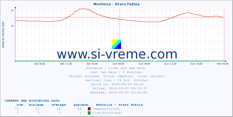  :: Mostnica - Stara Fužina :: temperature | flow | height :: last two days / 5 minutes.