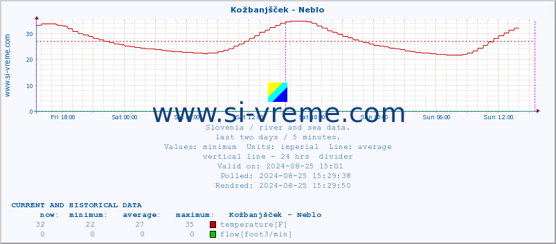  :: Kožbanjšček - Neblo :: temperature | flow | height :: last two days / 5 minutes.