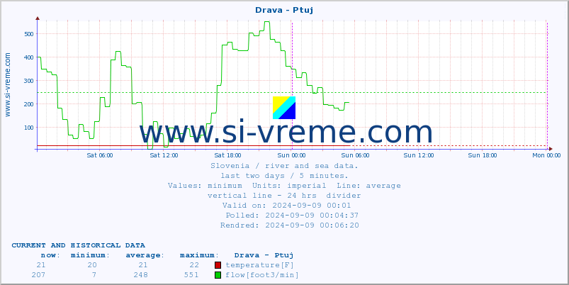  :: Drava - Ptuj :: temperature | flow | height :: last two days / 5 minutes.