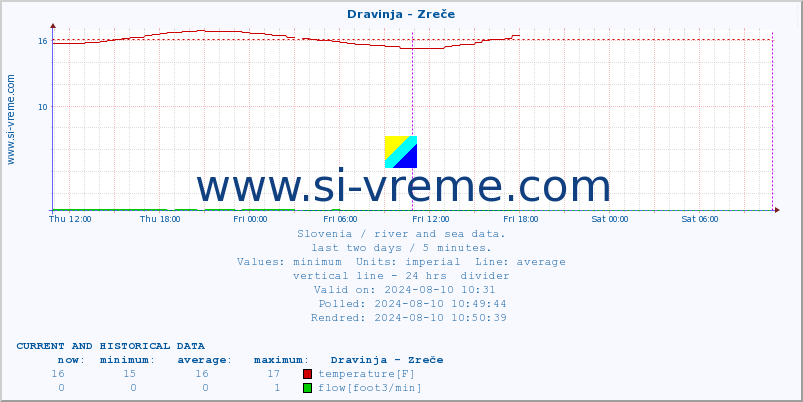  :: Dravinja - Zreče :: temperature | flow | height :: last two days / 5 minutes.