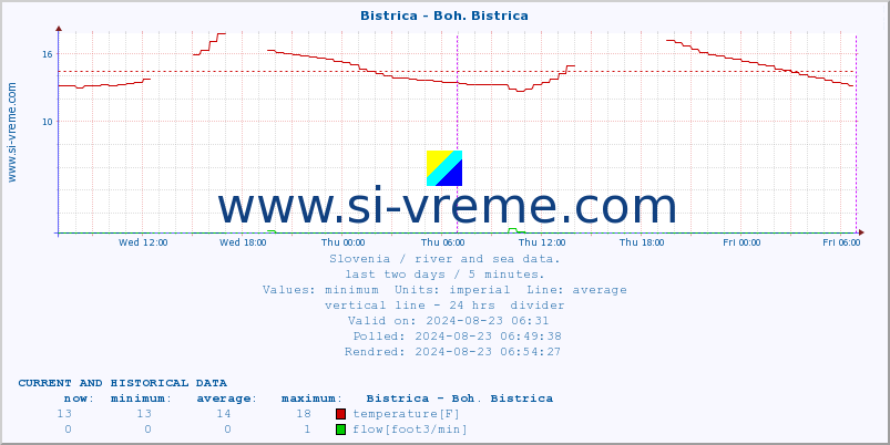  :: Bistrica - Boh. Bistrica :: temperature | flow | height :: last two days / 5 minutes.