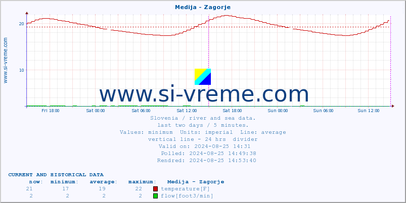  :: Medija - Zagorje :: temperature | flow | height :: last two days / 5 minutes.