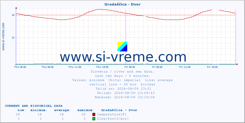  :: Gradaščica - Dvor :: temperature | flow | height :: last two days / 5 minutes.