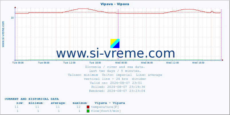  :: Vipava - Vipava :: temperature | flow | height :: last two days / 5 minutes.