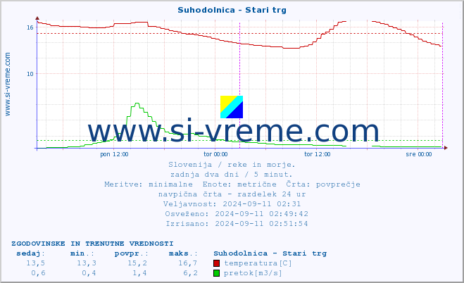 POVPREČJE :: Suhodolnica - Stari trg :: temperatura | pretok | višina :: zadnja dva dni / 5 minut.