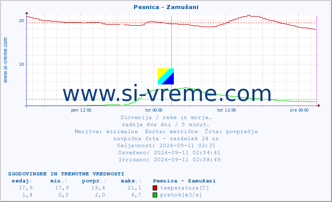 POVPREČJE :: Pesnica - Zamušani :: temperatura | pretok | višina :: zadnja dva dni / 5 minut.