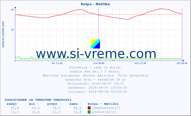 POVPREČJE :: Kolpa - Metlika :: temperatura | pretok | višina :: zadnja dva dni / 5 minut.