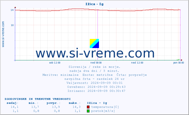 POVPREČJE :: Ižica - Ig :: temperatura | pretok | višina :: zadnja dva dni / 5 minut.