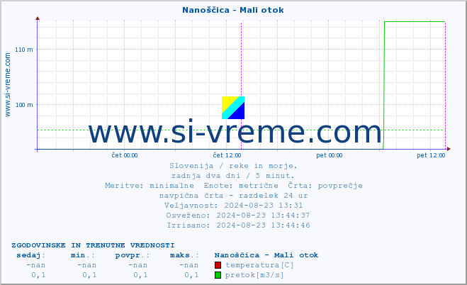 POVPREČJE :: Nanoščica - Mali otok :: temperatura | pretok | višina :: zadnja dva dni / 5 minut.